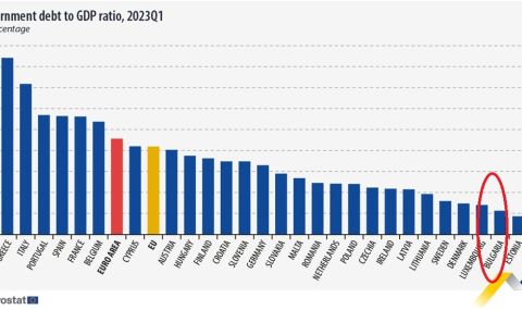 Министерство на финансите: Втори сме по най-нисък дълг в ЕС след Естония - 1