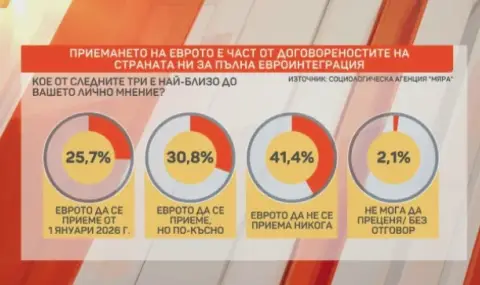 "Мяра": 57% от българите са против еврото - 1