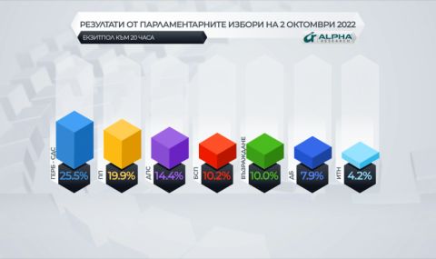Екзит пол от "Алфа Рисърч" : 7 партии в следващия парламент! ГЕРБ печели с 25.5% - 1