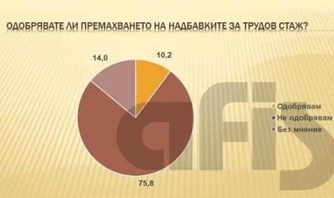 Българите не одобряват премахването на надбавките за трудов стаж - 1