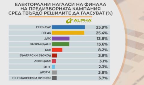 "Алфа Рисърч": ГЕРБ-СДС и ПП-ДБ с изключително близки резултати дни преди вота, паритет за третото и четвъртото място - 1