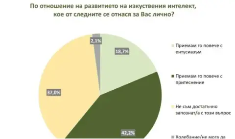 "Мяра": Поколенията у нас имат различно отношение към изкуствения интелект - 1