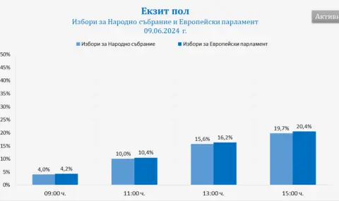 Социолог: Към 15 часа днес сме отчели малко под 20% избирателна активност за парламентарните избори - 1