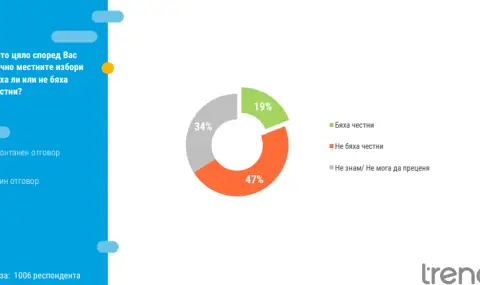"Тренд“: Само 30% от българите искат предсрочни парламентарни избори. 47% смятат, че местните избори не са били честни - 1