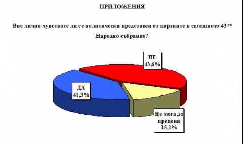 „Екзакта Рисърч Груп”: Преднината на ГЕРБ пред БСП е между 2% и 3% - 1