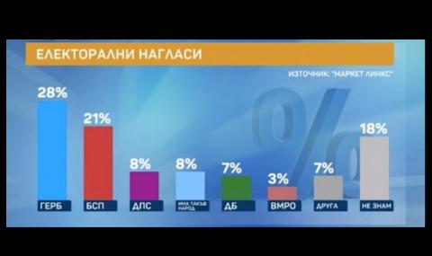 Партията на Трифонов е трета сила при избори днес, ГЕРБ води на БСП - 1