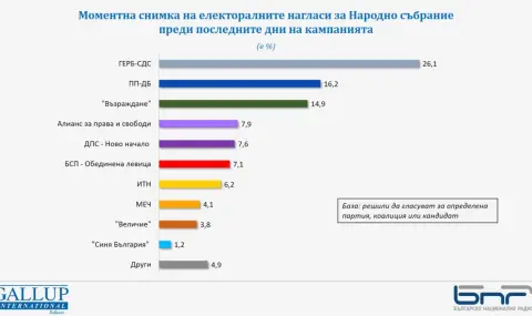 "Галъп" за 51-то НС: Една партия е на ръба, а друга – с шансове, но 7 формации са сигурни за НС - 1