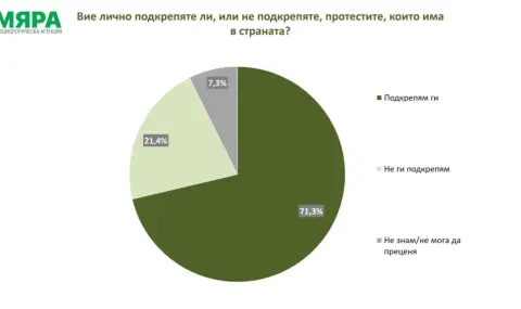 "Мяра": Над 70% подкрепа за протестите - 1