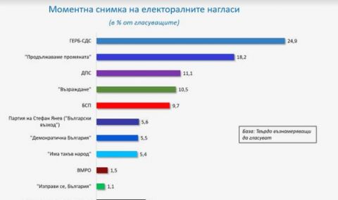 "Галъп": Ако изборите са днес: ГЕРБ води с 24,9% срещу 18,2% за „Продължаваме промяната“ - 1
