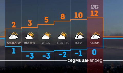 Декемврийски студ в началото на Коледната седмица - 1