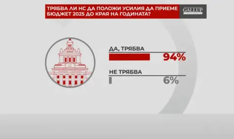 "Референдум": 94% от българите смятат, че Народното събрание трябва да приеме бюджет до края на годината - 1