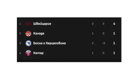Швейцария разгроми Босна и Херцеговина  