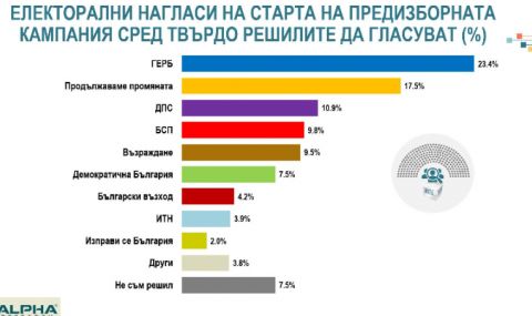 "Алфа рисърч": ГЕРБ - 23,4%, ПП - 17,5% - 1