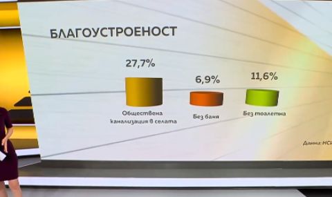 НСИ: Във всяко българско жилище има хладилник, в 7% от домовете няма баня, в 11% - и тоалетна - 1