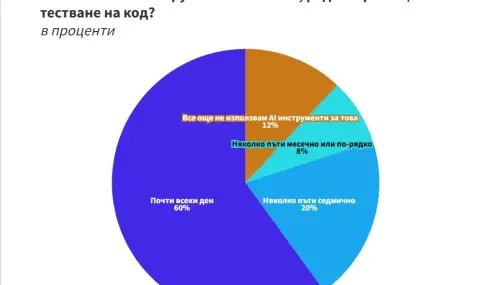Над 88% от IT специалистите в България използват изкуствен интелект в работата си - 1
