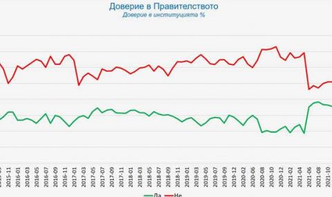 "Галъп”: Радев започва втория мандат с 58,5% доверие, правителството събира 44,9% одобрение - 1