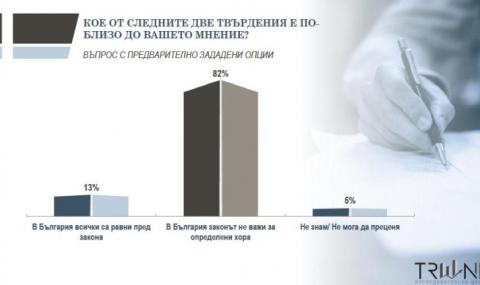 82% от българите смятат, че законите у нас не важат за всички - 1