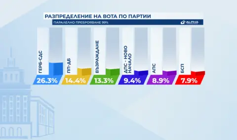 99% паралелно преброяване от "Алфа рисърч": ПП-ДБ са втори, "Величие" - под чертата - 1