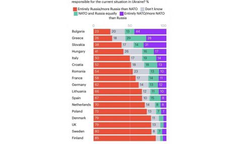 За 44% от българите войната в Украйна е заради НАТО - 1