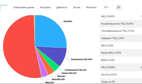 ЕСО: Въпреки жегата, енергийната ни система не е претоварена, работи нормално - 1