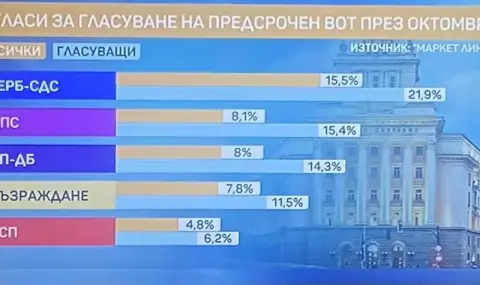 "Маркет Линкс": ГЕРБ отново са с шанс да спечелят изборите - 1