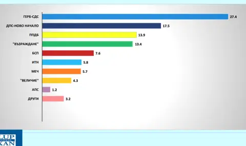 "Галъп", ако изборите бяха днес: ГЕРБ-СДС първи, ДПС-Ново начало запазват второто място - 1