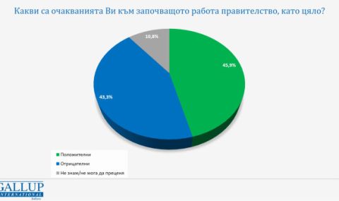 "Галъп": Близо 46% са оптимисти за правителството - 1