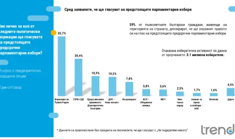"Тренд": Пет партии със сигурност влизат в следващия парламент. За формацията на Радев ще гласуват 32,7% 