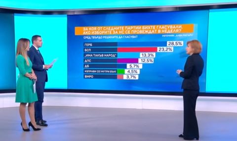 "Aлфа Рисърч" изнесе предполагаеми резултати от изборите – голяма битка за третото място - 1