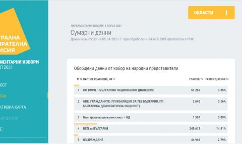 При 54,63% обработени протоколи: 6 партии в парламента, ВМРО остава под 4% - 1