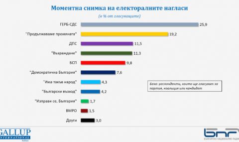 "Галъп": 6+2 партии в НС - 1