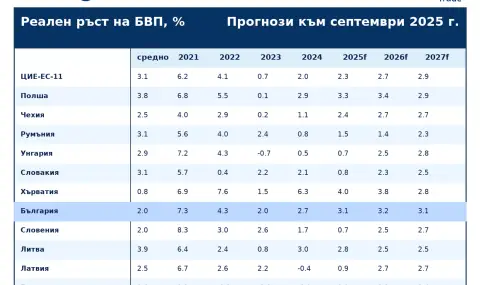 Allianz Trade: Bulgaria could be among the fastest growing economies in Europe in 2025-2027  - 1