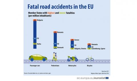 Първи сме в Европа по смърт на пътя - 1