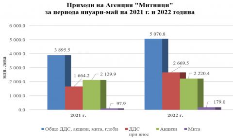 Агенция „Митници“ отчита пореден месец с ръст на приходите - 1