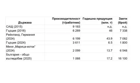 Непосилната неефективност на българския въглищен сектор