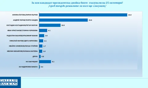 "Галъп": Йотова и Вълчев водят с 44,9% подкрепа