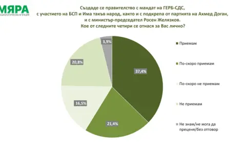 Първи социологически данни от "Мяра": По-скоро търпимост към новия кабинет - 1