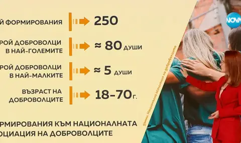 Доброволци са помогнали при над 600 кризисни ситуации през 2025 г.