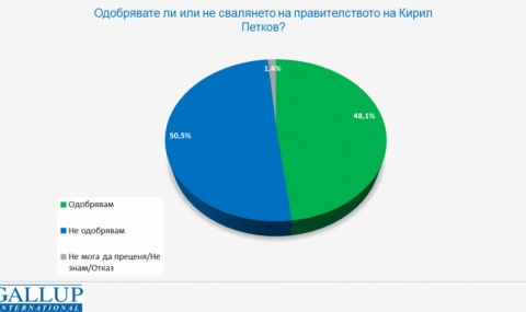 "Галъп": 48% от българите одобряват свалянето на правителството - 1