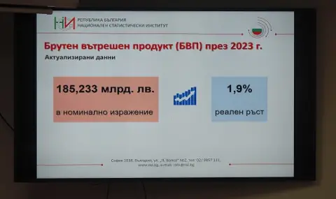 БВП на България през 2023 г. възлиза на 185 млрд. лева - 1