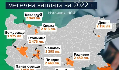 Топ 3 на общините с най-високи средни месечни заплати за 2022 г.: Челопеч, Козлодуй, Кнежа - 1