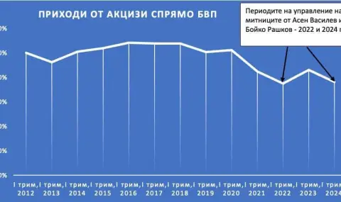 Krasimir Valchev: Historically, the lowest collection of excise taxes was during the time of Asen Vassilev  - 1