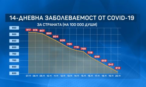 За последните 7 дни: Заболеваемостта у нас е спаднала с 27% - 1