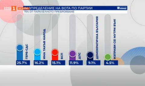 Паралелно преброяване на "Галъп": Резултатът на БСП пада още, ВМРО е на ръба - 1