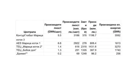 Непосилната неефективност на българския въглищен сектор