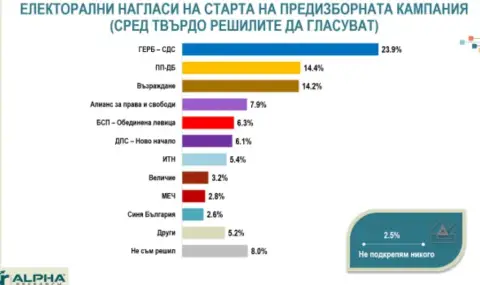 "Алфа Рисърч": Седем партии с шанс да влязат в следващия парламент- три остават под чертата от 4 процента  - 1