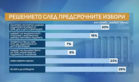 "Market LINKS": Boyko Borisov's voters do not want new elections  - 1