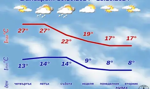 Времето днес, прогноза за четвъртък, 10 октомври: Остава слънчево, слаб югозападен вятър - 1