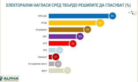 "Алфа рисърч": Стартовото доверие към кабинета е 20%, висок дял неутрални оценки - 43% и 37% недоверие - 1