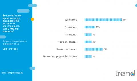 &quot;Тренд&quot;: 43% от българите имат спестявания само за един месец - 1